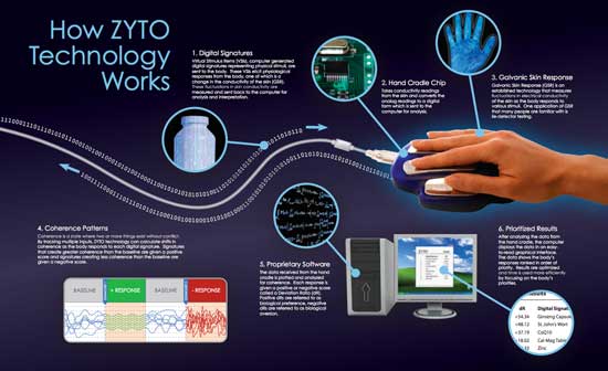 Zyto Scan….Western Technology Meets Eastern Diagnosis